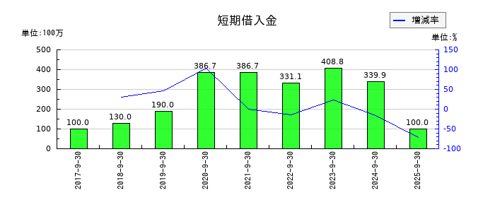 ブランジスタの短期借入金の推移