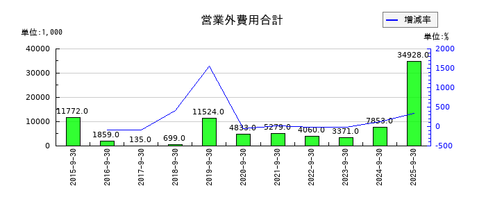 ブランジスタの営業外費用合計の推移