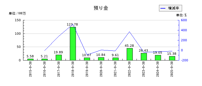 ブランジスタの預り金の推移