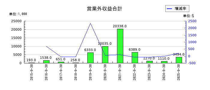 ブランジスタの営業外収益合計の推移
