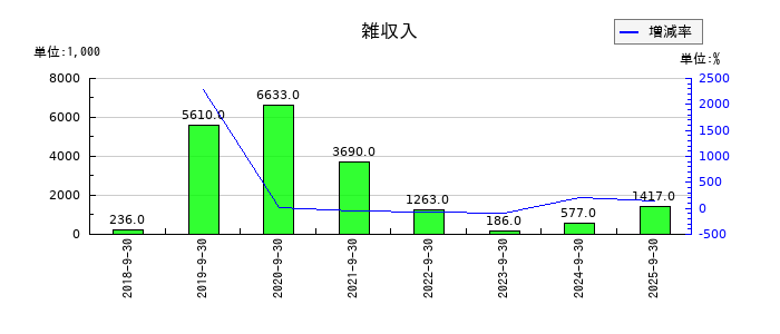 ブランジスタの雑収入の推移