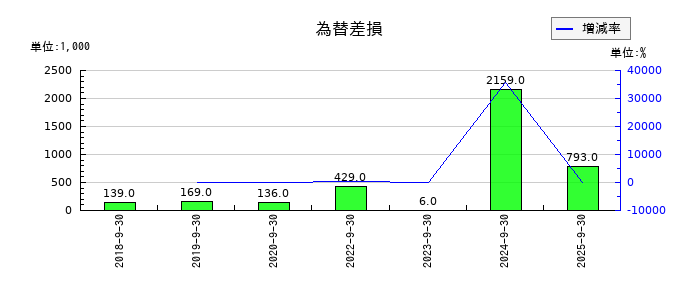 ブランジスタの為替差損の推移