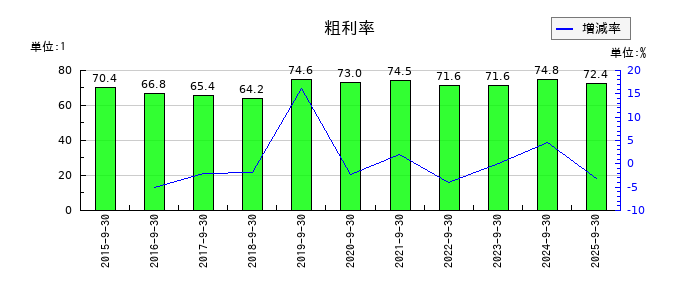 ブランジスタの粗利率の推移