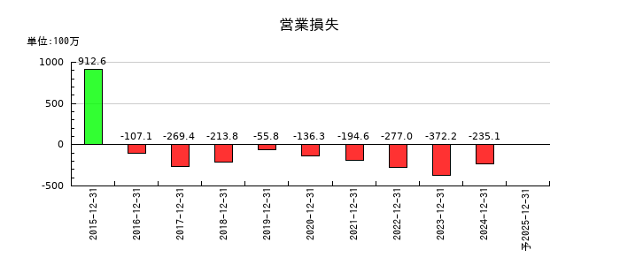 AppBankの通期の営業利益推移