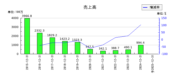 AppBankの通期の売上高推移
