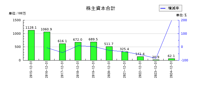 AppBankの株主資本合計の推移