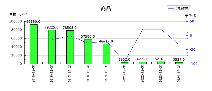 AppBankの商品の推移