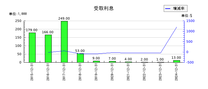 AppBankの受取利息の推移