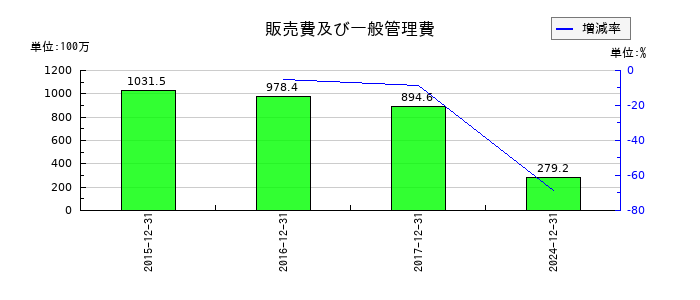 AppBankの販売費及び一般管理費の推移