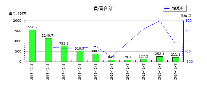 AppBankの負債合計の推移