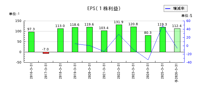 日本郵政のEPS(一株当たりの利益)推移
