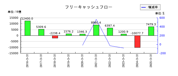日本郵政のフリーキャッシュフロー推移