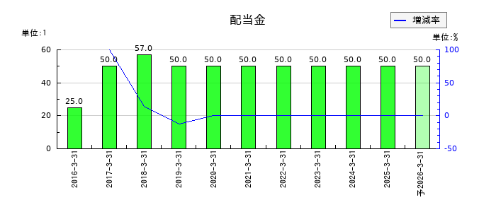 日本郵政の年間配当金推移