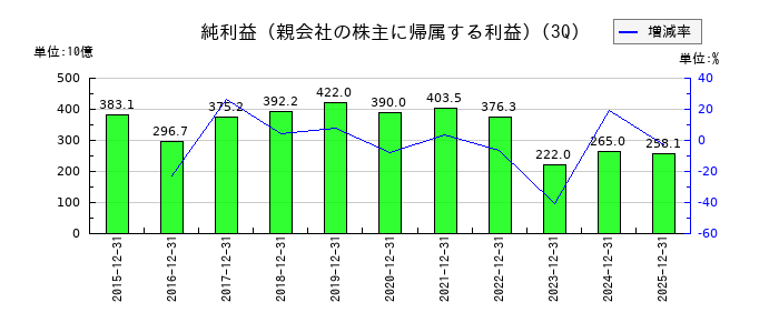 日本郵政の第3四半期の純利益推移