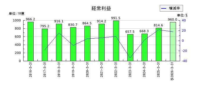 日本郵政の通期の経常利益推移