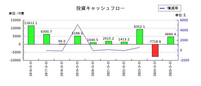 日本郵政の投資キャッシュフロー推移