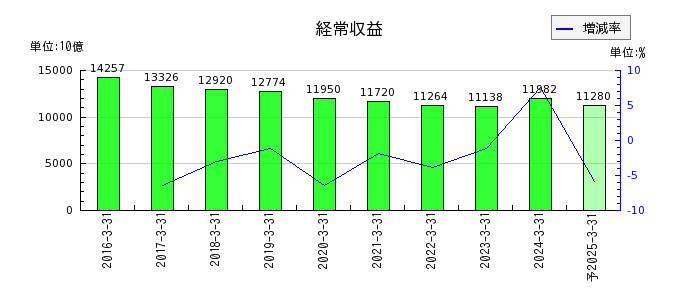 日本郵政の通期の売上高推移
