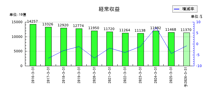 日本郵政の通期の売上高推移
