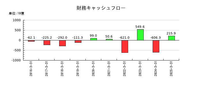 日本郵政の財務キャッシュフロー推移