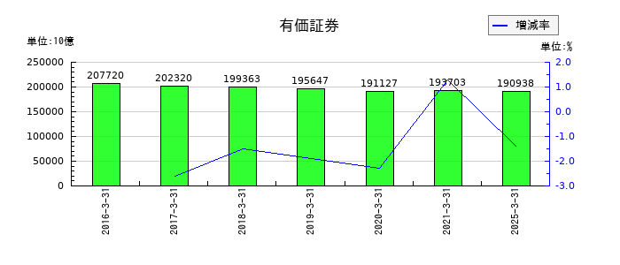 日本郵政の有価証券の推移