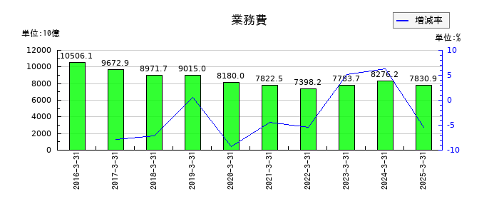 日本郵政の業務費の推移