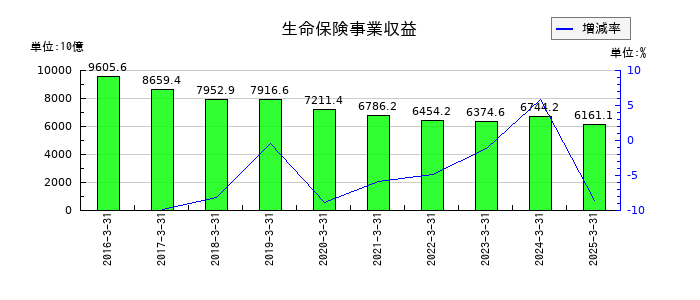 日本郵政の生命保険事業収益の推移