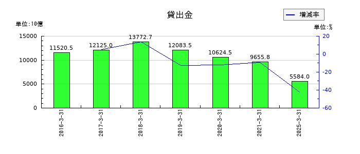 日本郵政の貸出金の推移