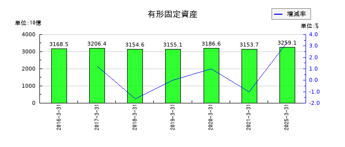 日本郵政の有形固定資産の推移