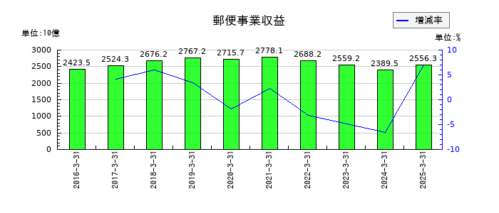 日本郵政の郵便事業収益の推移