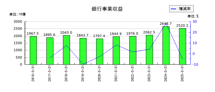 日本郵政の銀行事業収益の推移