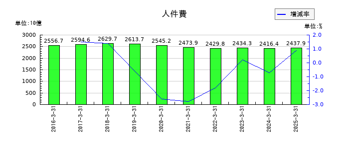 日本郵政の人件費の推移