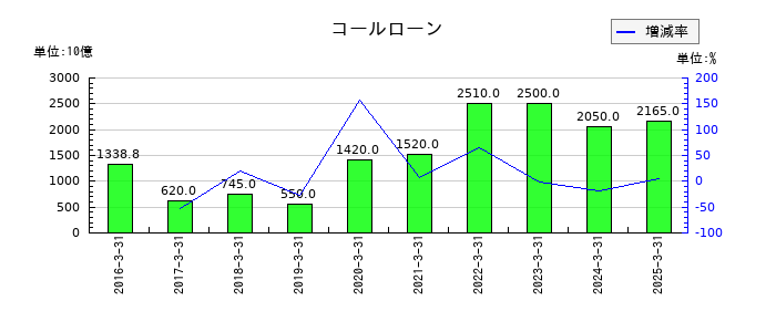 日本郵政のコールローンの推移