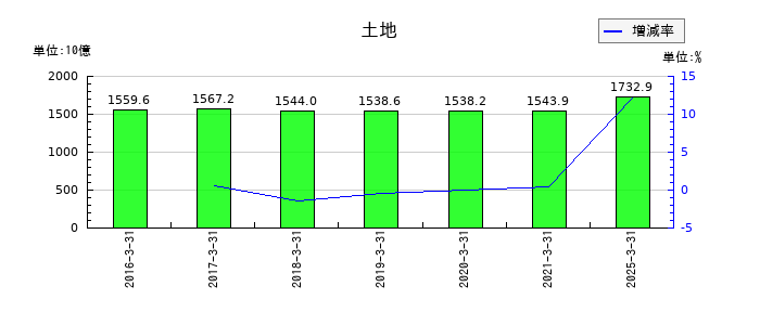 日本郵政の土地の推移