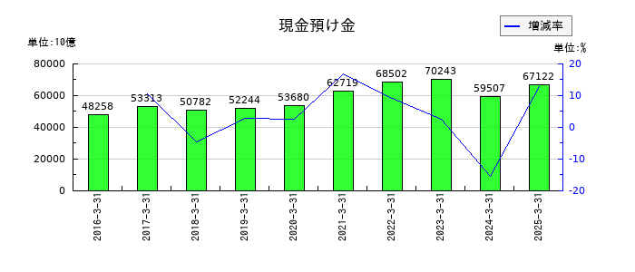 日本郵政の現金預け金の推移