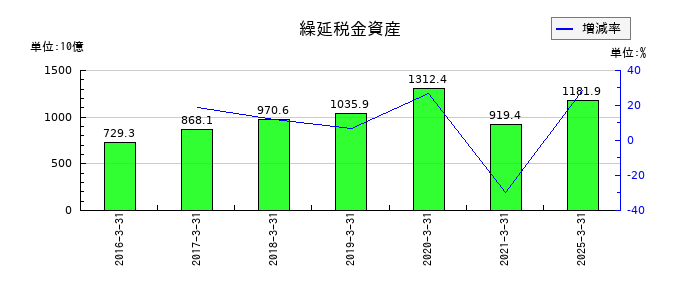 日本郵政の繰延税金資産の推移