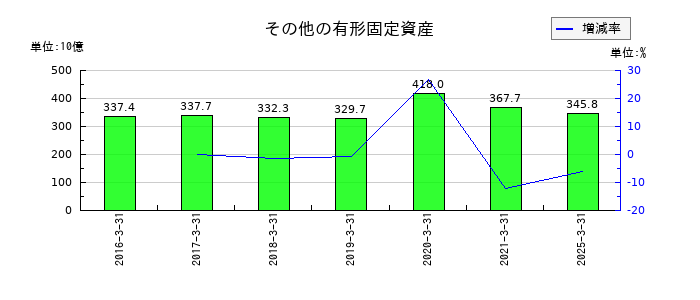 日本郵政のその他の有形固定資産の推移