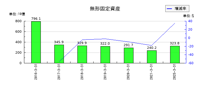 日本郵政の無形固定資産の推移