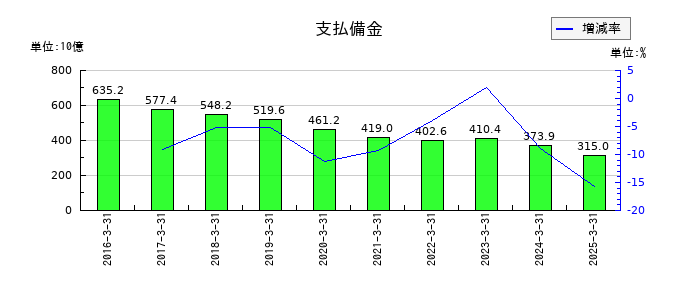 日本郵政の支払備金の推移