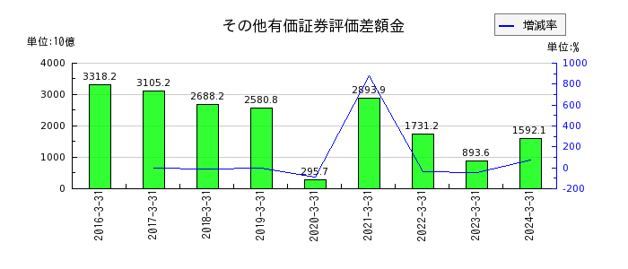 日本郵政のその他有価証券評価差額金の推移