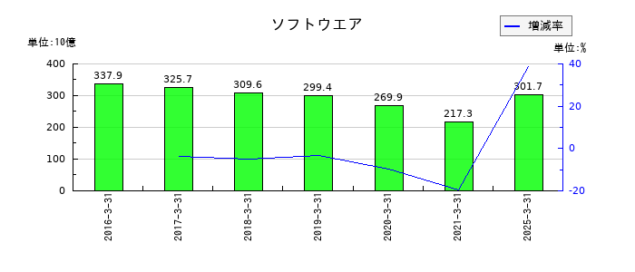 日本郵政のソフトウエアの推移