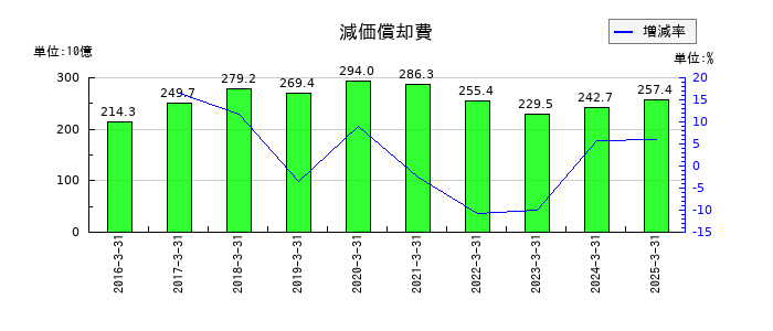 日本郵政の減価償却費の推移