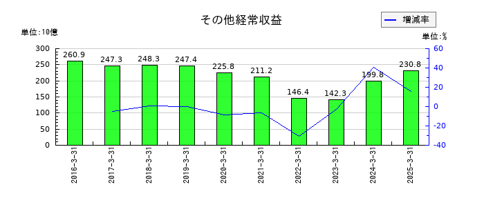 日本郵政のその他経常収益の推移
