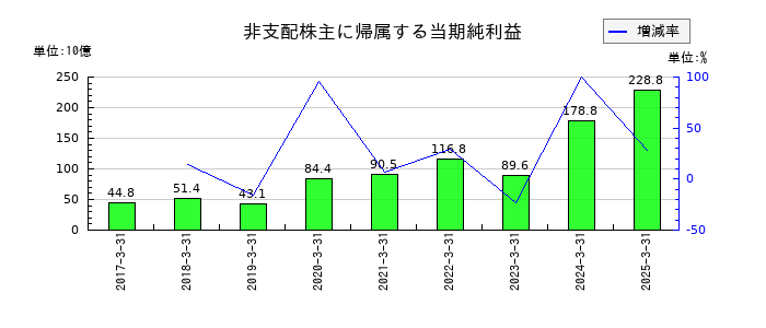 日本郵政の非支配株主に帰属する当期純利益の推移