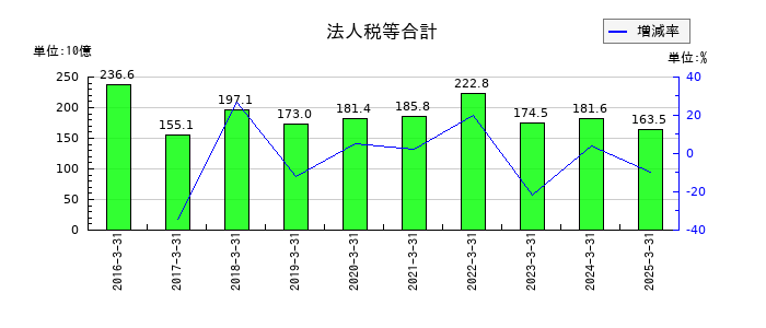 日本郵政の法人税等合計の推移