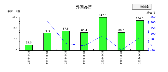 日本郵政の外国為替の推移