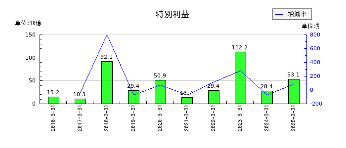 日本郵政の特別利益の推移