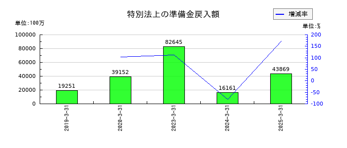 日本郵政の特別法上の準備金戻入額の推移
