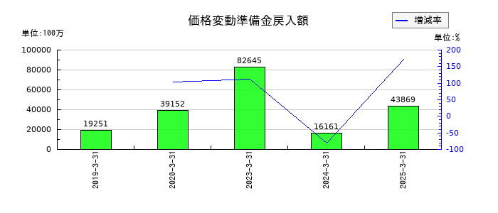 日本郵政の価格変動準備金戻入額の推移
