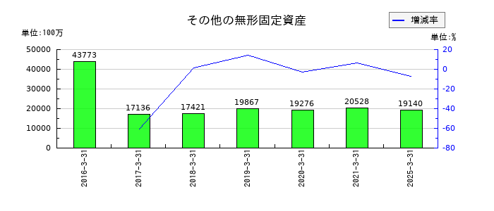 日本郵政のその他の無形固定資産の推移