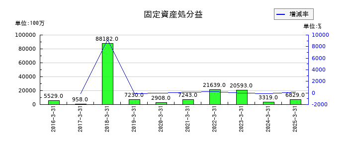 日本郵政の固定資産処分益の推移